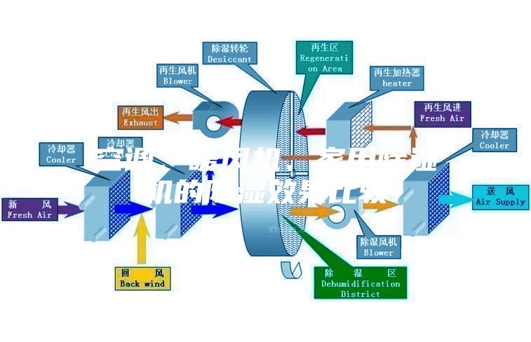 空調、暖風機、家用除濕機的除濕效果比較
