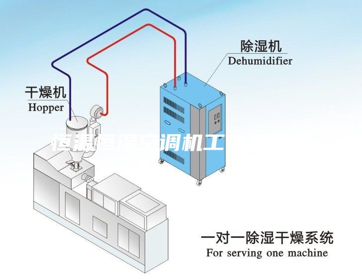 恒溫恒濕空調(diào)機工作示意圖
