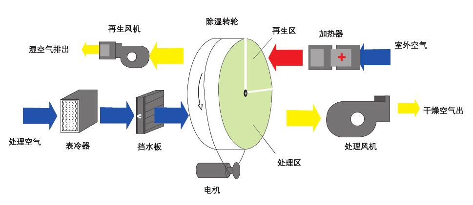 組合轉輪除濕機(轉輪除濕機是什么原理呢？)