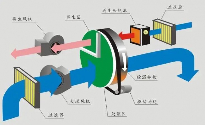 臥式升溫型除濕機(jī)，烘干房升溫排濕不占地